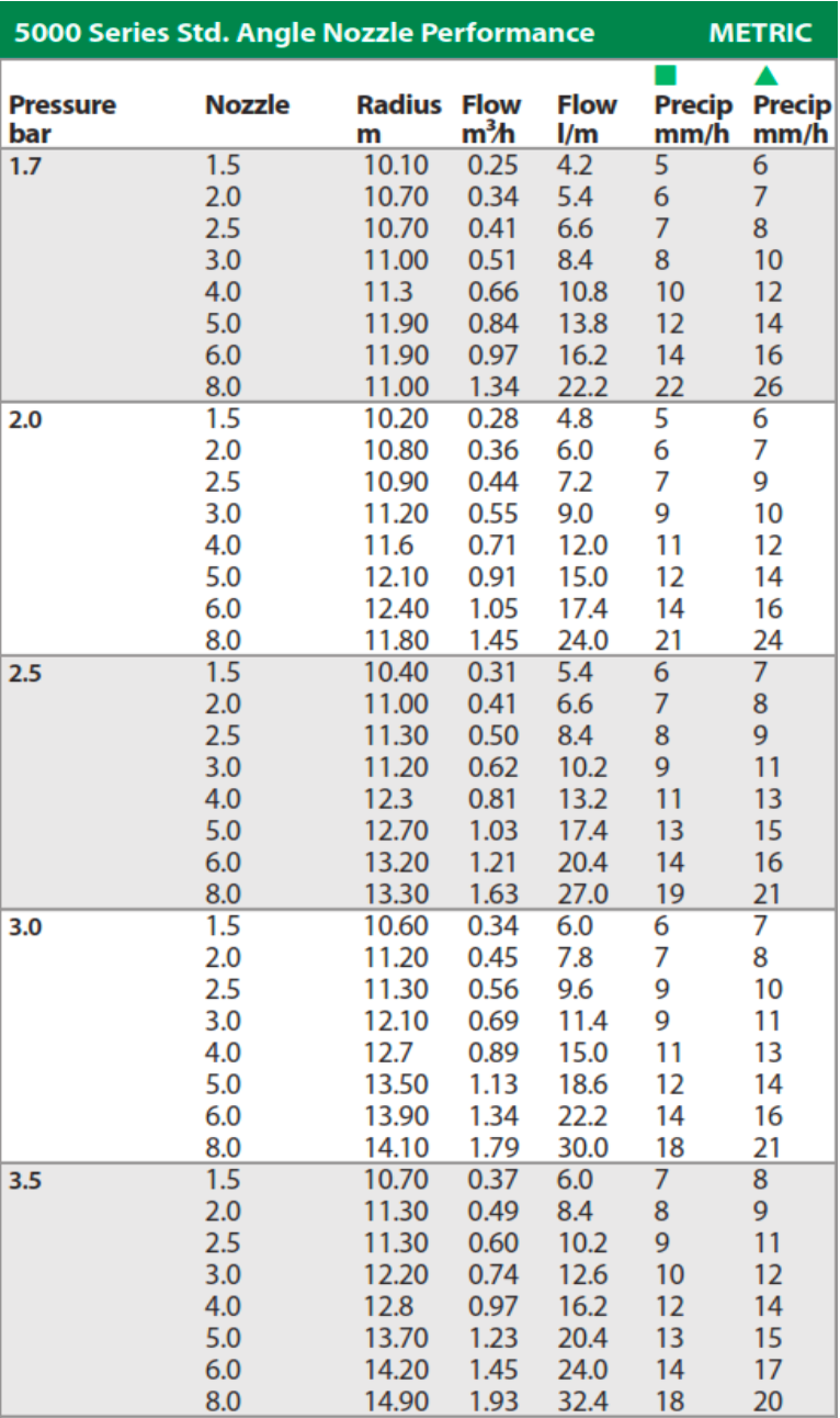 Rain Bird 5004 Pop-Up 3/4"