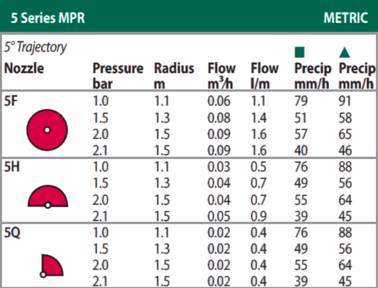 Rain Bird 5 Series MPR Nozzles (5Q Red) Quarter Circle 90° | Pack of 10