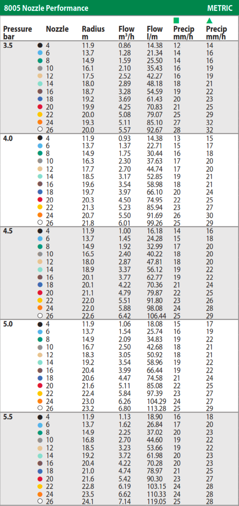 Rain Bird 8005 Series 125mm Pop-Up Sprinkler