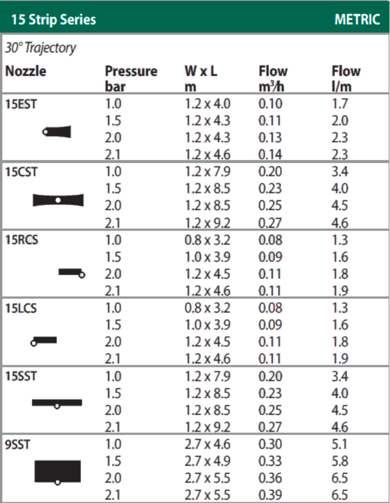 Rain Bird Right Corner Strip Nozzle (15RCS) 15 Series MPR