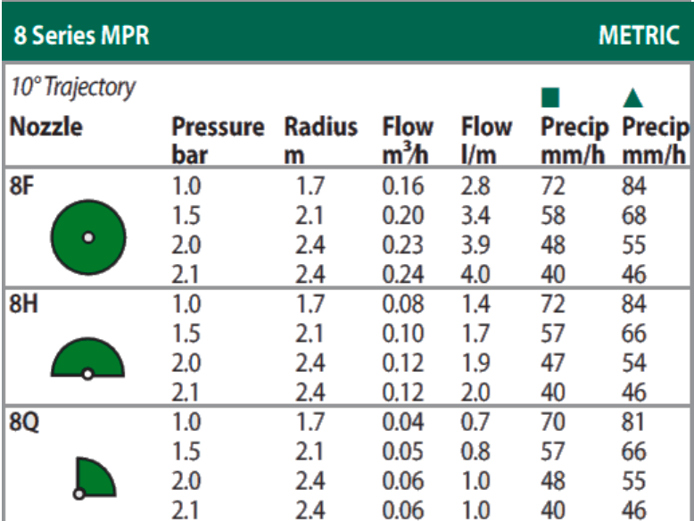 Rain Bird 8 Series MPR Nozzles (8Q Green) Quarter Circle 90° | Pack of 10