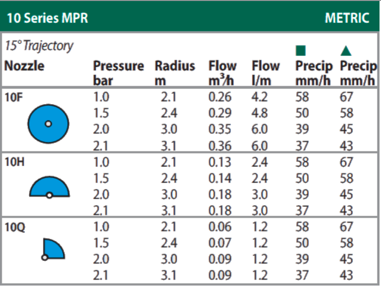 Rain Bird 10 Series MPR Nozzles (10Q Blue) Quarter Circle 90° | Pack of 10