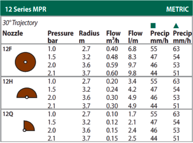 Rain Bird 12 Series MPR Nozzles (12Q Brown) Quarter Circle 90° | Pack of 10
