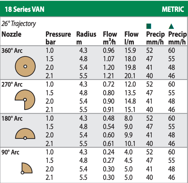 Rain Bird UNI-Spray 4" Pop-Up Sprayer with VAN Arc Nozzle - 18ft Coverage
