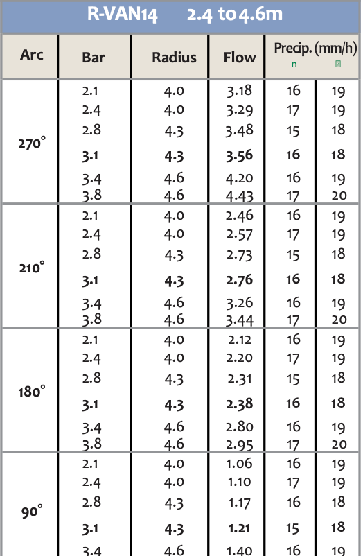 Rain Bird R-VAN-14 Rotary Nozzle 8ft to 14ft - Adjustable