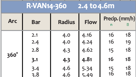 Rain Bird R-VAN-14 360° Full Circle Rotary Nozzle 8ft to 14ft