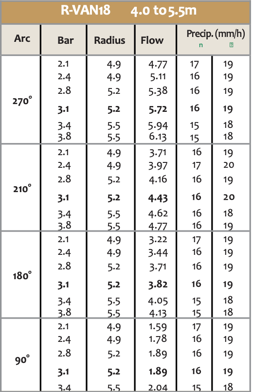 Rain Bird R-VAN-18 Rotary Nozzle 13ft to 18ft - Adjustable
