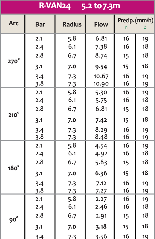 Rain Bird R-VAN-24 Rotary Nozzle 17ft to 24ft - Adjustable