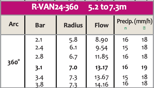 Rain Bird R-VAN-24 360° Full Circle Rotary Nozzle 17ft to 24ft