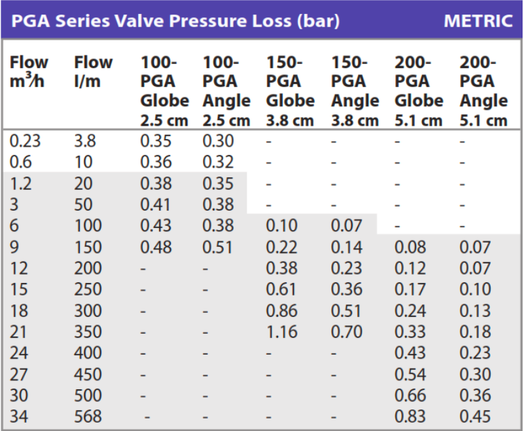 Rain Bird PGA200 Solenoid Valve with Flow Control: 50mm BSP