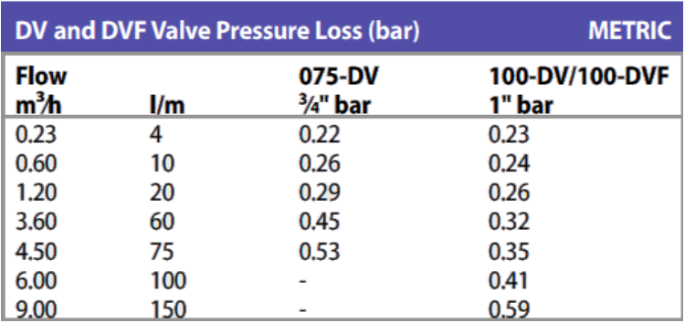 Rain Bird DV100 Solenoid Valve: 25mm BSP