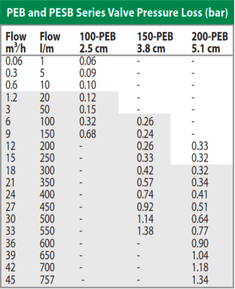Rain Bird PEB100 Commercial Solenoid Valve with Flow Control: 25mm BSP