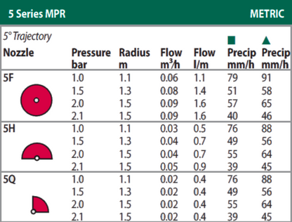 Rain Bird 5 Series MPR Nozzles (5Q Red) Quarter Circle 90° | Pack of 10
