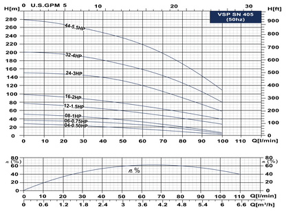 TESK 405 Series 4" Submersible Borehole Pumps