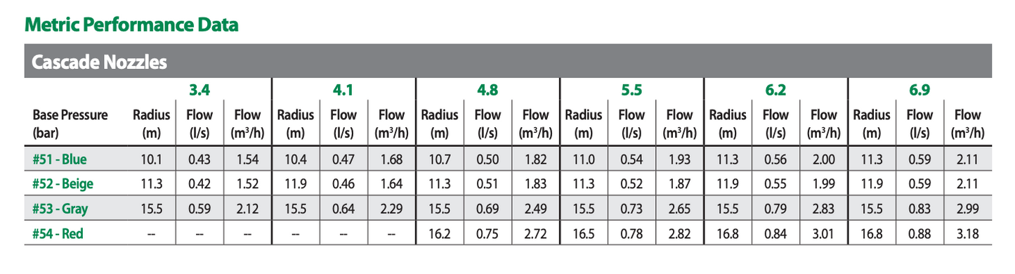 Rain Bird 552 Series Rotor 9.8m - 16.8m