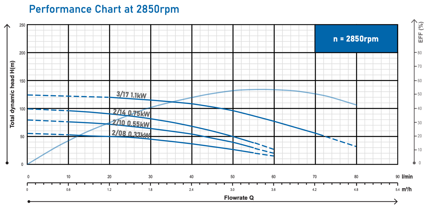 JohnTech 4" Complete Borehole Pump Packs | 0.37kW to 1.1kW
