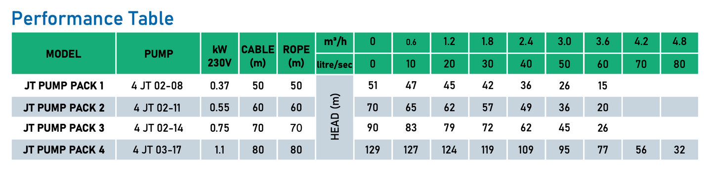 JohnTech 4" Complete Borehole Pump Packs | 0.37kW to 1.1kW
