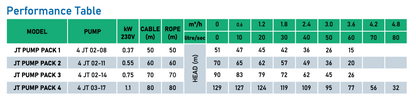 JohnTech 4" Complete Borehole Pump Packs | 0.37kW to 1.1kW