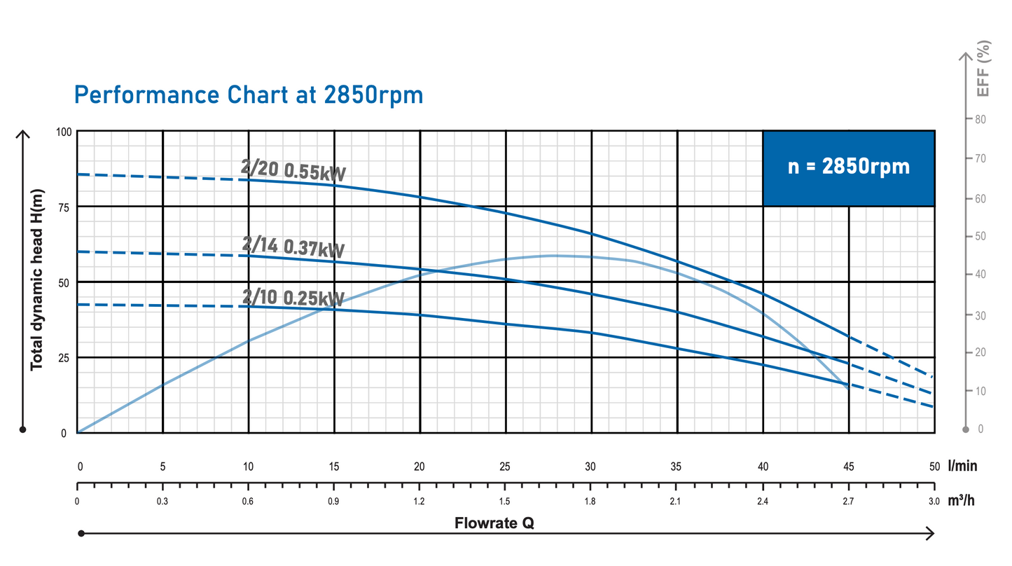 JohnTech 3" Complete Borehole Pump Packs | 0.25kW to 0.55kW