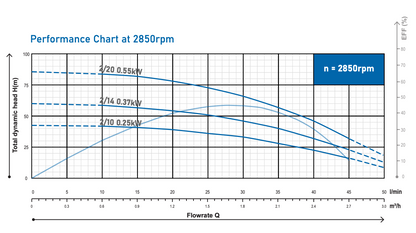 JohnTech 3" Complete Borehole Pump Packs | 0.25kW to 0.55kW