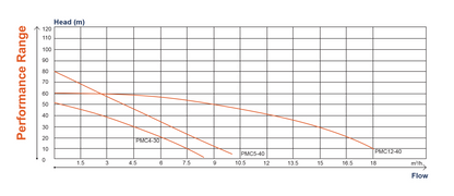 TESK Smart Booster Pumps