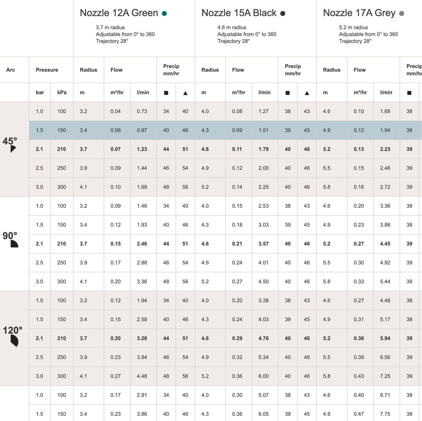 Hunter PSU15A Ultra Sprayer 100mm