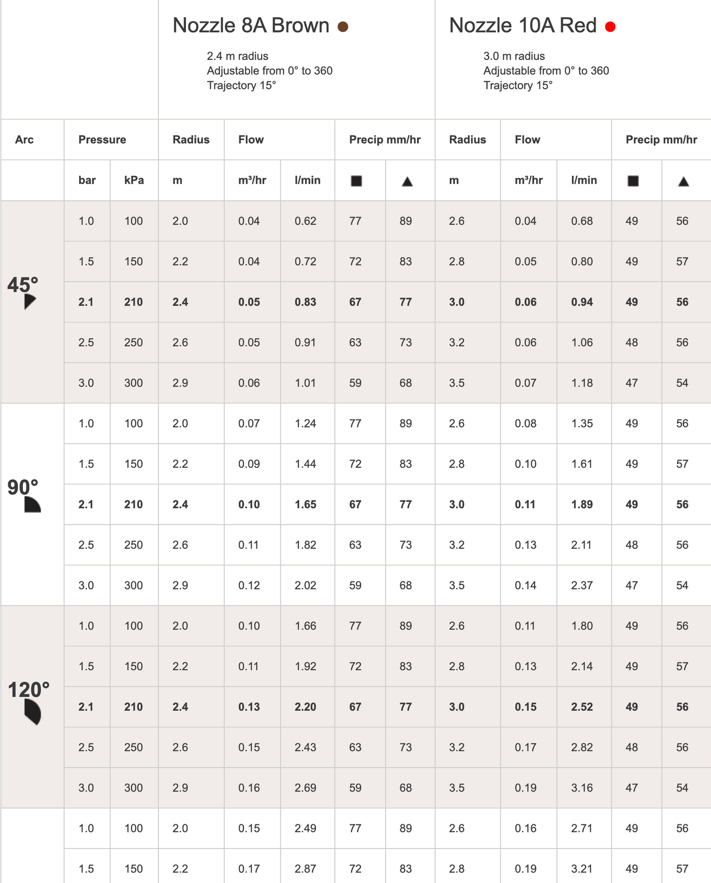 Hunter PSU10A Ultra Sprayer 100mm