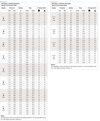 Hunter PGP Ultra Shrub 360° Gear-Driven Shrub Rotor
